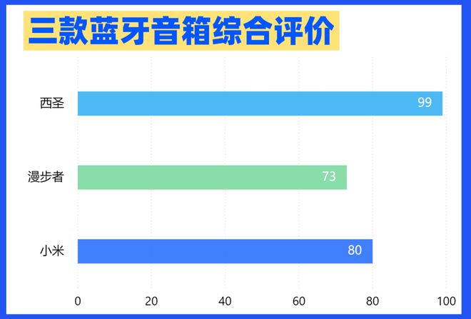 西圣与小米音箱深度测评哪款音质更好龙8游戏进入漫步者蓝牙音箱哪款好？(图11)