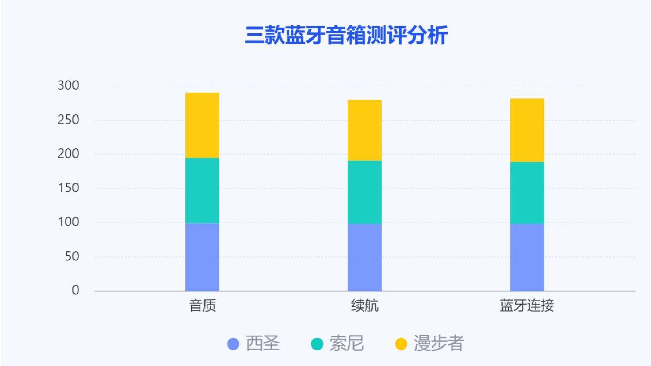 圣、漫步者、索尼三款蓝牙音箱测评较量！龙8游戏国际登录索尼蓝牙音箱怎么样？西(图4)