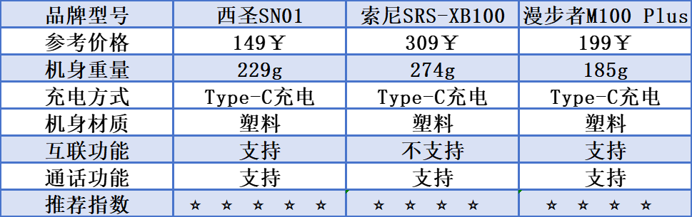 圣、漫步者、索尼三款蓝牙音箱测评较量！龙8游戏国际登录索尼蓝牙音箱怎么样？西(图14)