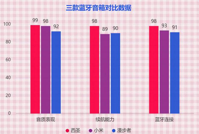 、漫步者蓝牙音箱深度测评比拼！蓝牙音箱选哪个好？西圣、小米(图10)